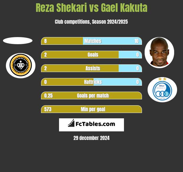 Reza Shekari vs Gael Kakuta h2h player stats