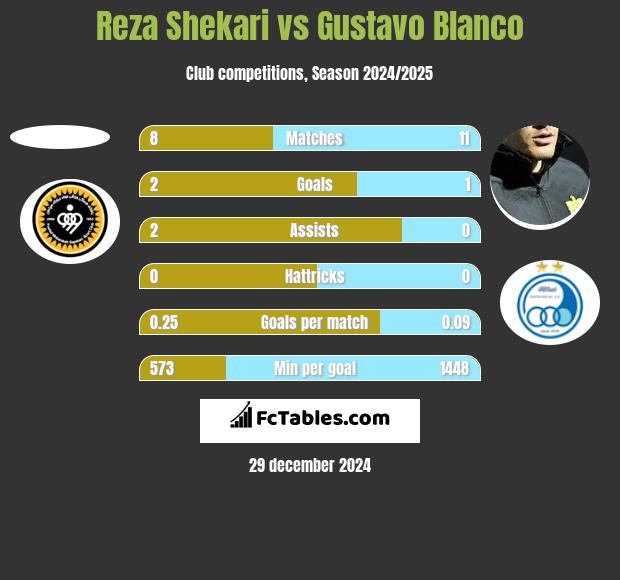 Reza Shekari vs Gustavo Blanco h2h player stats