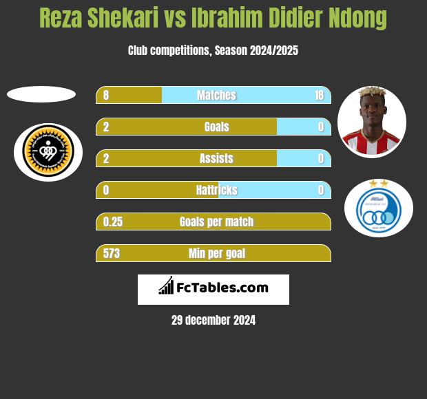 Reza Shekari vs Ibrahim Didier Ndong h2h player stats