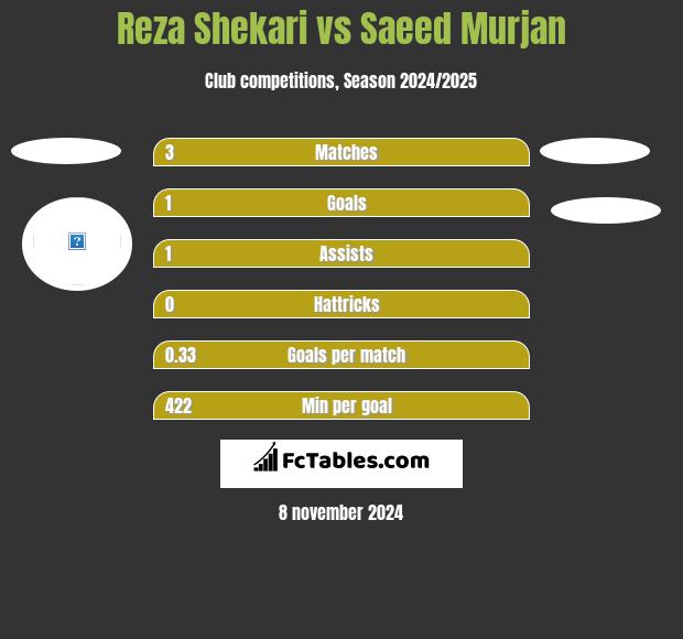 Reza Shekari vs Saeed Murjan h2h player stats