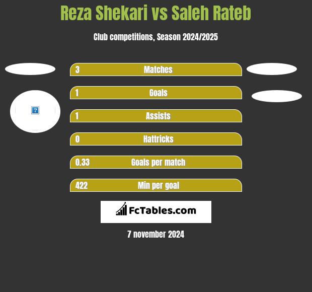 Reza Shekari vs Saleh Rateb h2h player stats