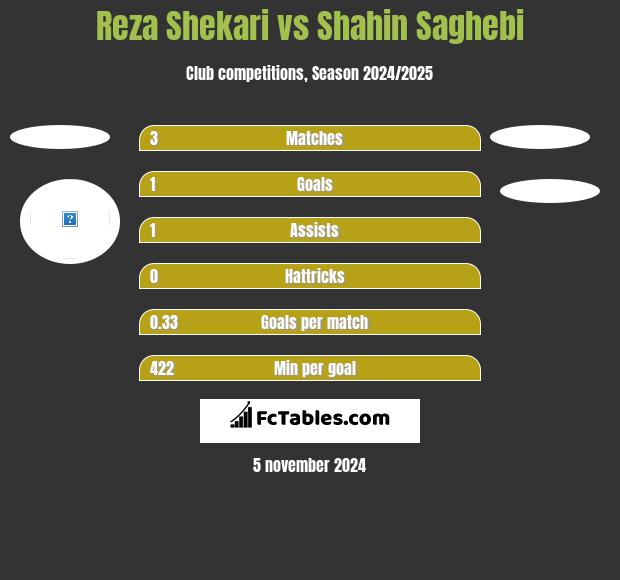 Reza Shekari vs Shahin Saghebi h2h player stats