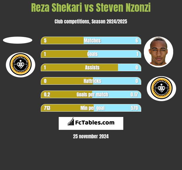 Reza Shekari vs Steven Nzonzi h2h player stats