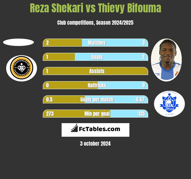 Reza Shekari vs Thievy Bifouma h2h player stats