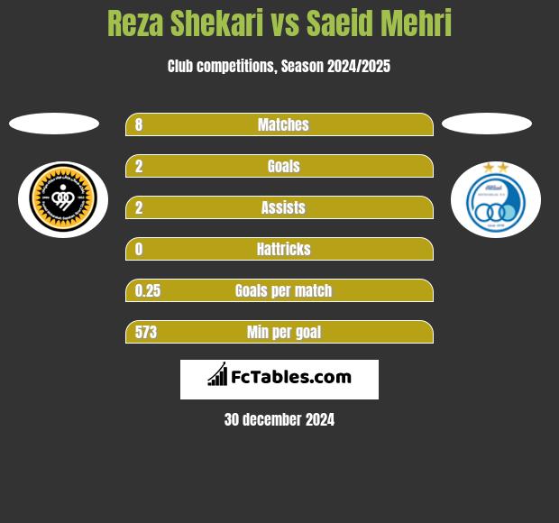 Reza Shekari vs Saeid Mehri h2h player stats