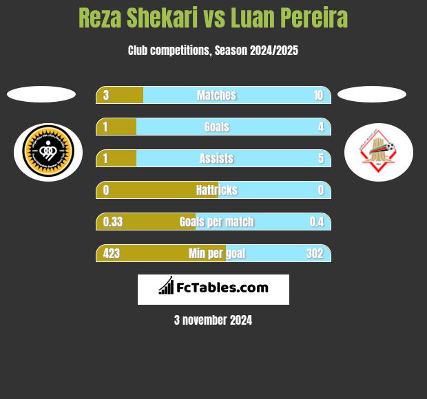 Reza Shekari vs Luan Pereira h2h player stats