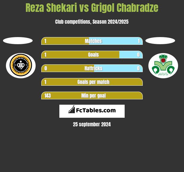 Reza Shekari vs Grigol Chabradze h2h player stats