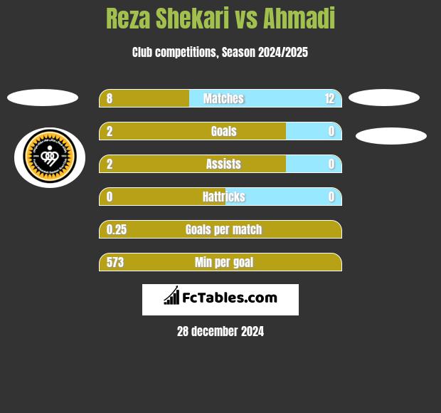 Reza Shekari vs Ahmadi h2h player stats