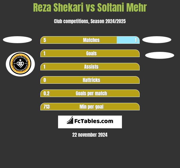 Reza Shekari vs Soltani Mehr h2h player stats