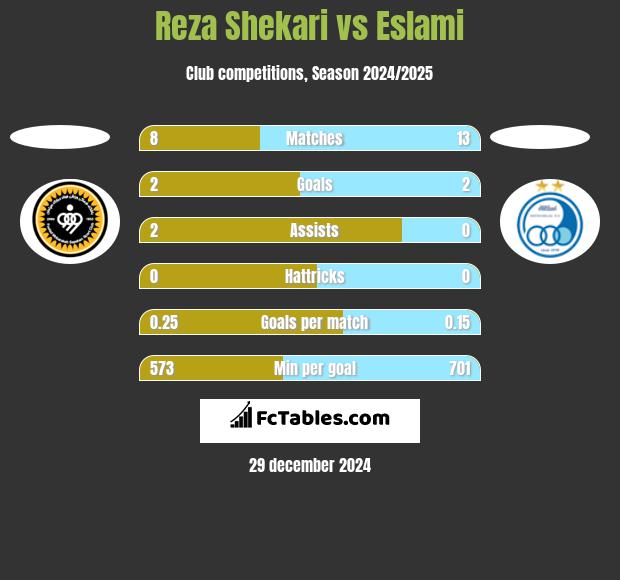 Reza Shekari vs Eslami h2h player stats