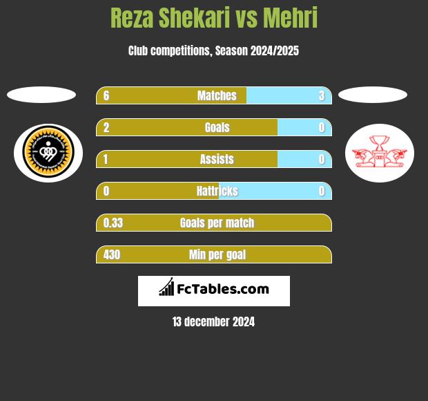 Reza Shekari vs Mehri h2h player stats