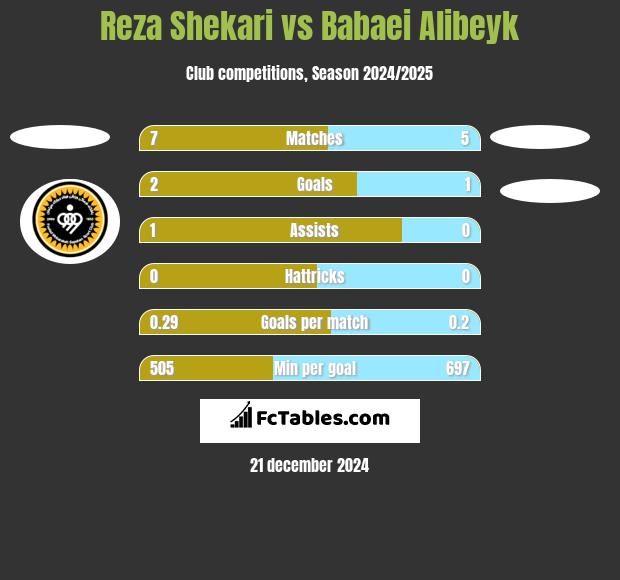 Reza Shekari vs Babaei Alibeyk h2h player stats