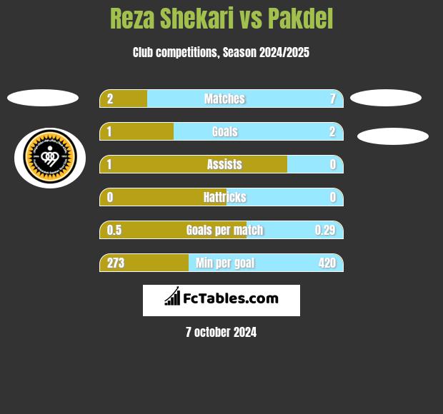 Reza Shekari vs Pakdel h2h player stats