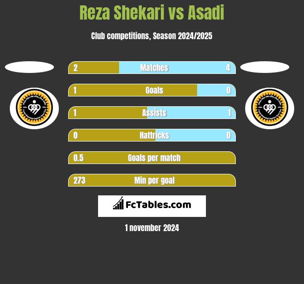 Reza Shekari vs Asadi h2h player stats