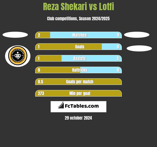 Reza Shekari vs Lotfi h2h player stats