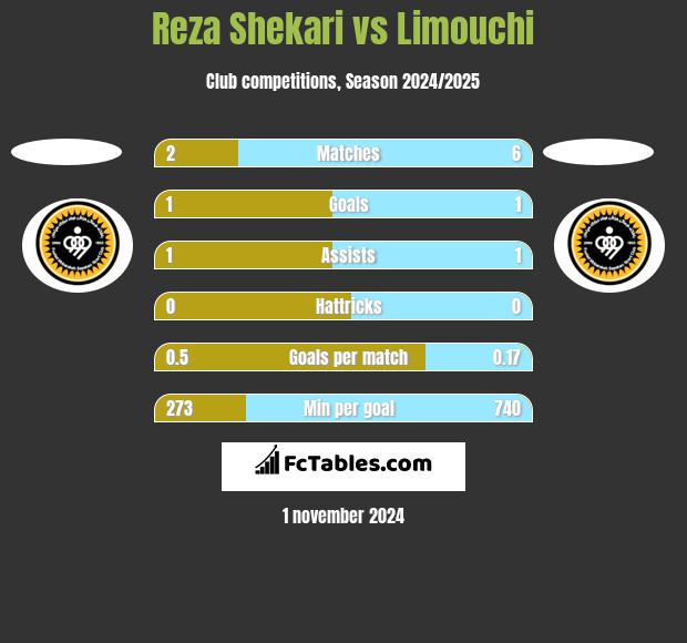 Reza Shekari vs Limouchi h2h player stats