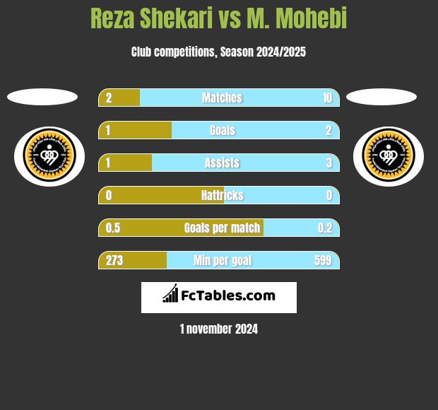 Reza Shekari vs M. Mohebi h2h player stats