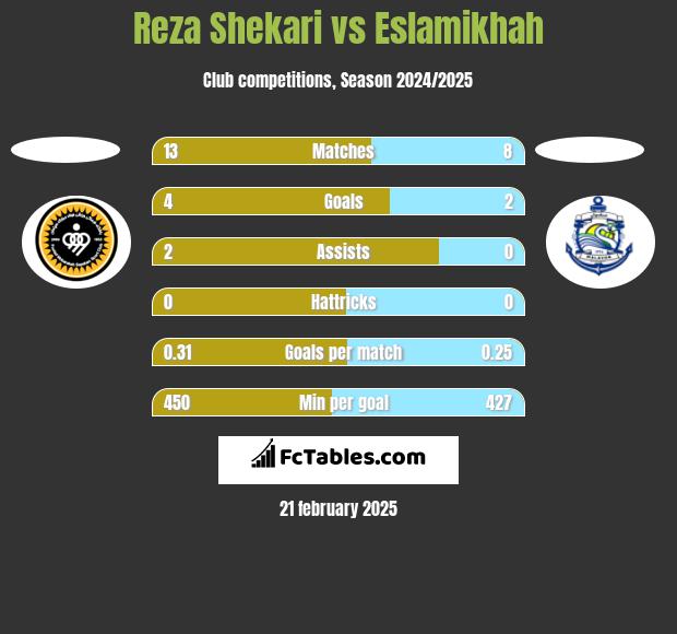 Reza Shekari vs Eslamikhah h2h player stats