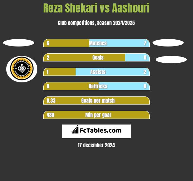 Reza Shekari vs Aashouri h2h player stats