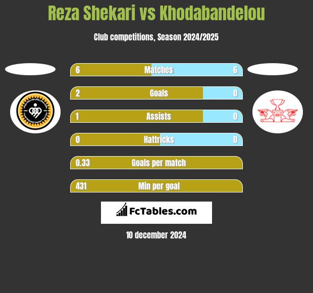 Reza Shekari vs Khodabandelou h2h player stats