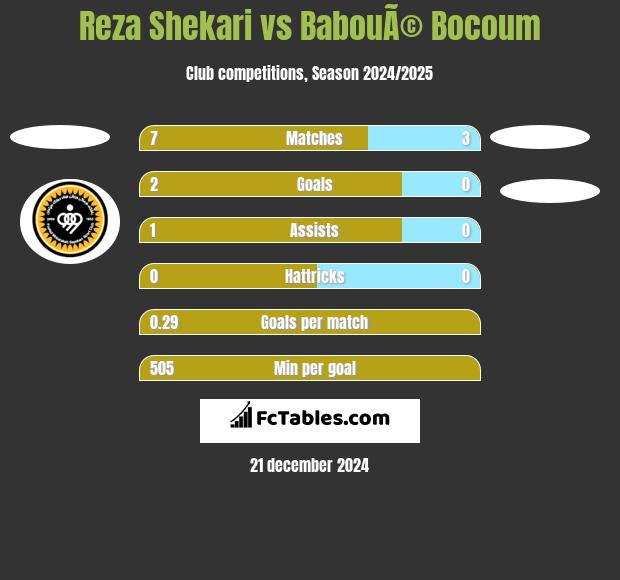 Reza Shekari vs BabouÃ© Bocoum h2h player stats