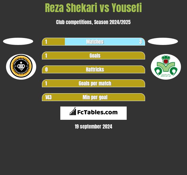 Reza Shekari vs Yousefi h2h player stats