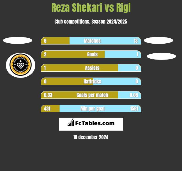 Reza Shekari vs Rigi h2h player stats