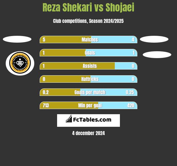 Reza Shekari vs Shojaei h2h player stats