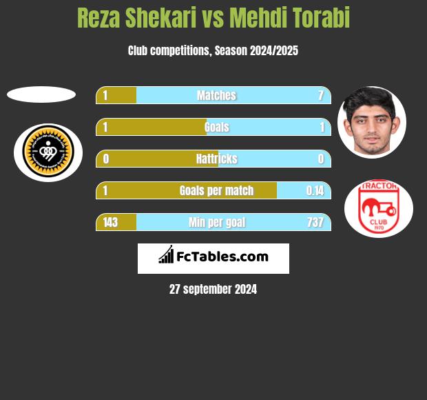 Reza Shekari vs Mehdi Torabi h2h player stats