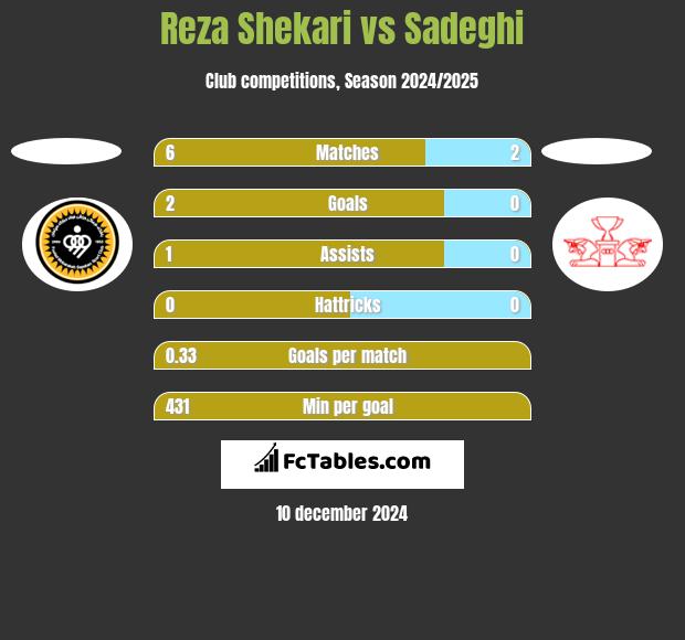 Reza Shekari vs Sadeghi h2h player stats