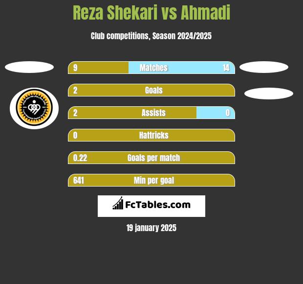 Reza Shekari vs Ahmadi h2h player stats