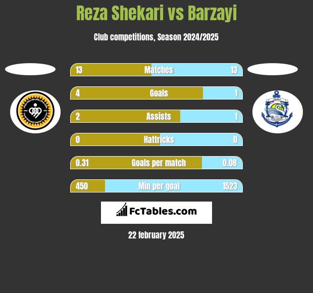 Reza Shekari vs Barzayi h2h player stats