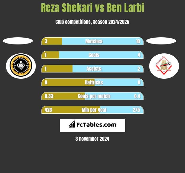 Reza Shekari vs Ben Larbi h2h player stats