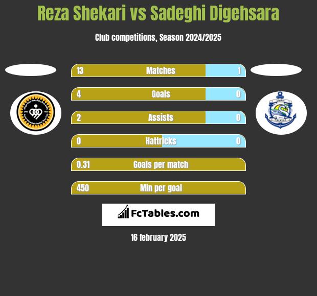 Reza Shekari vs Sadeghi Digehsara h2h player stats