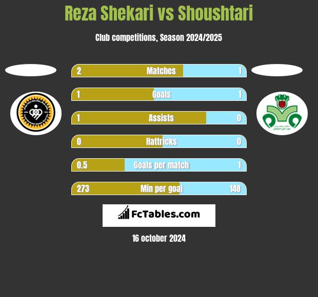 Reza Shekari vs Shoushtari h2h player stats