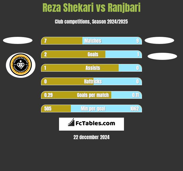 Reza Shekari vs Ranjbari h2h player stats