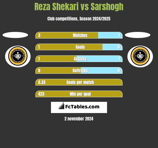 Reza Shekari vs Sarshogh h2h player stats