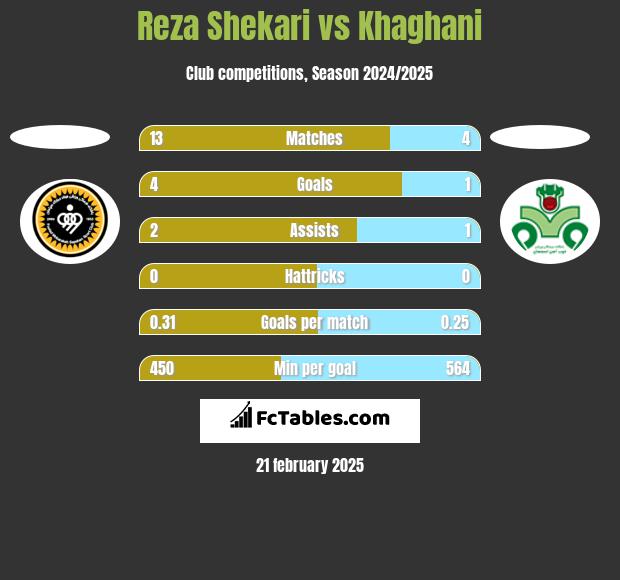 Reza Shekari vs Khaghani h2h player stats