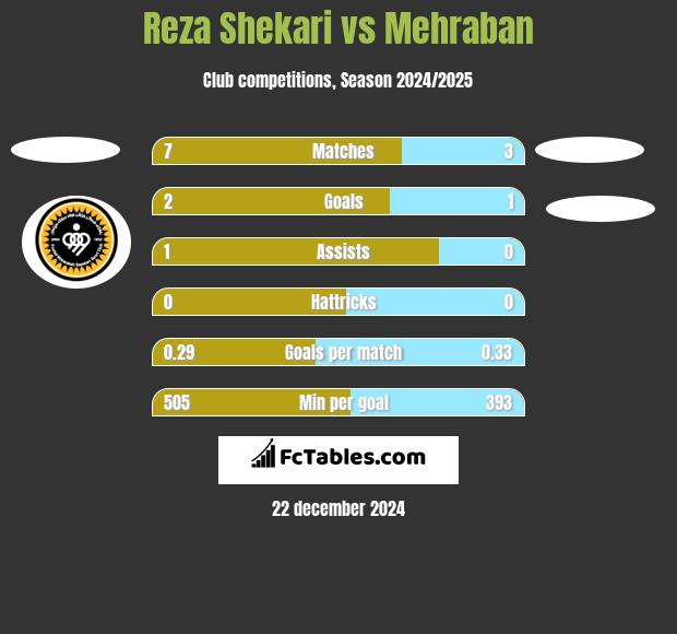 Reza Shekari vs Mehraban h2h player stats