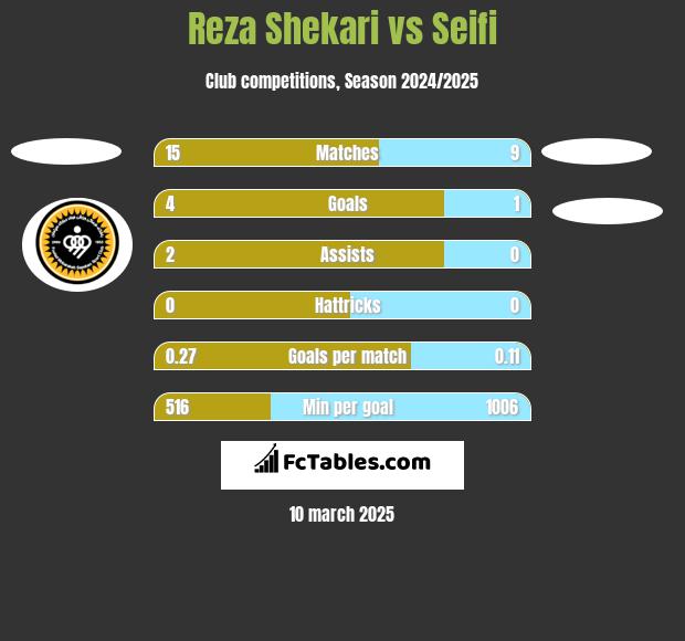 Reza Shekari vs Seifi h2h player stats