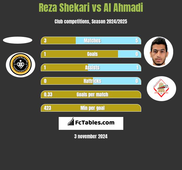 Reza Shekari vs Al Ahmadi h2h player stats