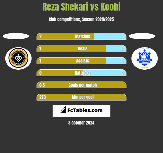 Reza Shekari vs Koohi h2h player stats