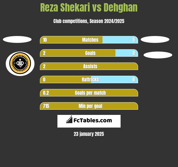 Reza Shekari vs Dehghan h2h player stats