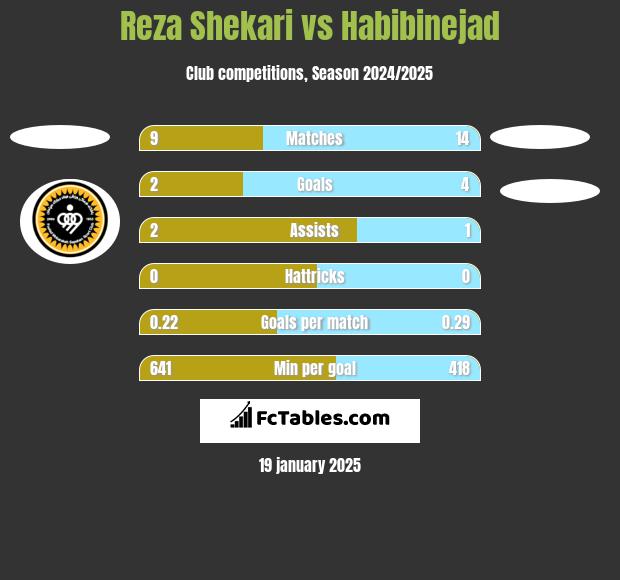 Reza Shekari vs Habibinejad h2h player stats