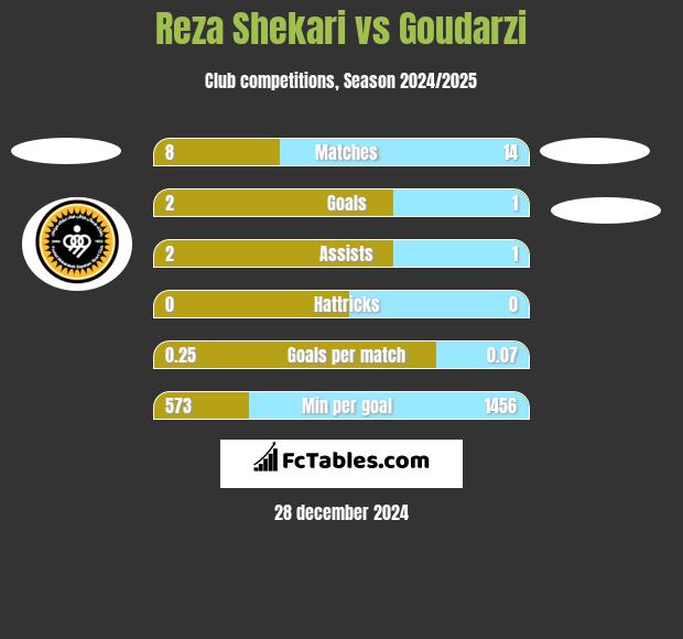 Reza Shekari vs Goudarzi h2h player stats