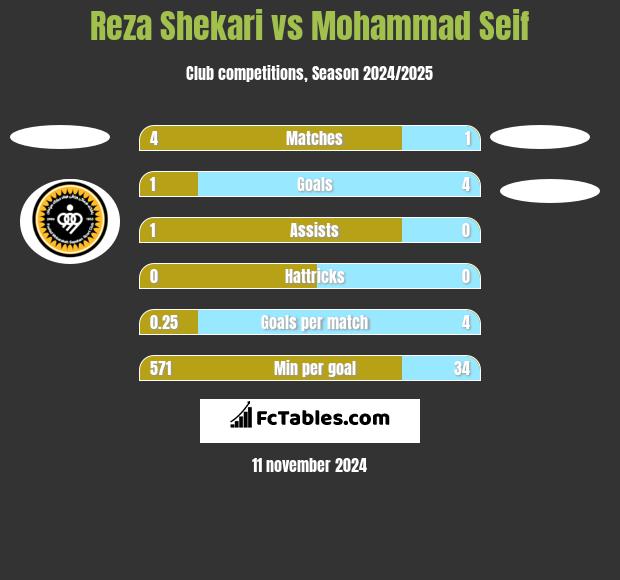 Reza Shekari vs Mohammad Seif h2h player stats