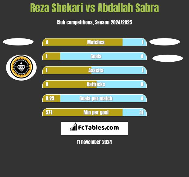 Reza Shekari vs Abdallah Sabra h2h player stats