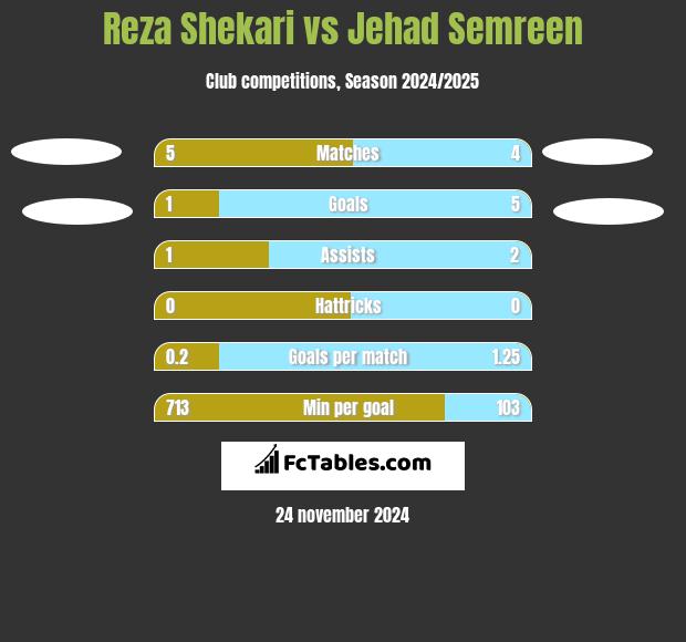 Reza Shekari vs Jehad Semreen h2h player stats