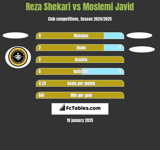 Reza Shekari vs Moslemi Javid h2h player stats