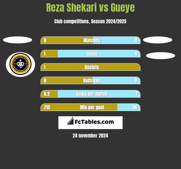 Reza Shekari vs Gueye h2h player stats